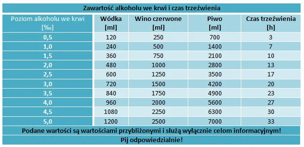 Tabela – ile utrzymuje się alkohol we krwi